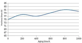 CSF35 Thermal Shock and Hardness Aging Test Curve